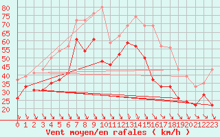 Courbe de la force du vent pour Cap Bar (66)