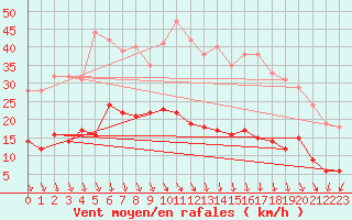 Courbe de la force du vent pour Le Perthus (66)
