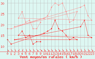 Courbe de la force du vent pour Ummendorf