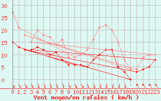Courbe de la force du vent pour Angoulme - Brie Champniers (16)