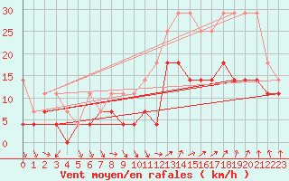 Courbe de la force du vent pour Fribourg (All)