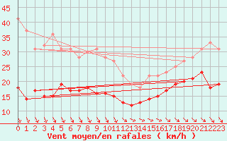 Courbe de la force du vent pour Le Buisson (48)