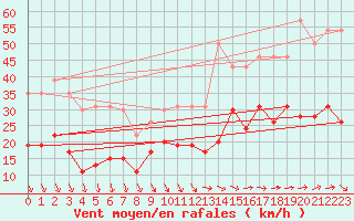 Courbe de la force du vent pour La Rochelle - Le Bout Blanc (17)