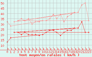 Courbe de la force du vent pour Jungfraujoch (Sw)