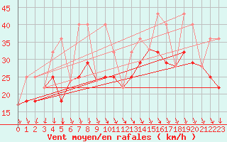 Courbe de la force du vent pour Jean Cote Agcm