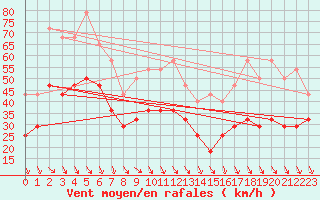 Courbe de la force du vent pour Kredarica