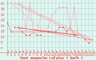 Courbe de la force du vent pour Mikolajki