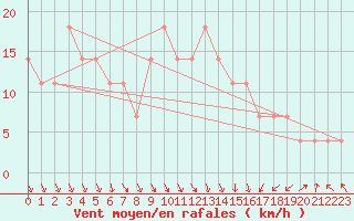 Courbe de la force du vent pour Kittila Lompolonvuoma