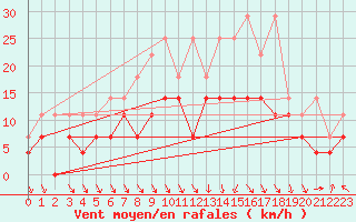 Courbe de la force du vent pour Bamberg