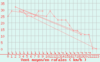 Courbe de la force du vent pour Uto