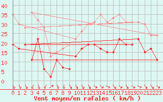 Courbe de la force du vent pour Millau - Soulobres (12)