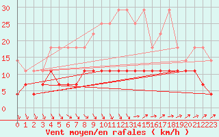 Courbe de la force du vent pour Regensburg