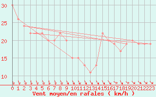 Courbe de la force du vent pour Navacerrada