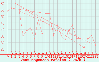 Courbe de la force du vent pour Monte S. Angelo