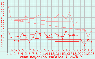 Courbe de la force du vent pour Aubenas - Lanas (07)