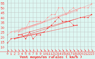 Courbe de la force du vent pour Lauwersoog Aws