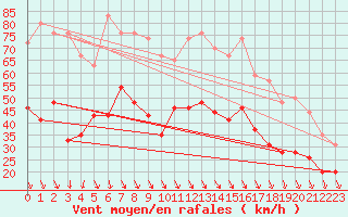 Courbe de la force du vent pour Le Talut - Belle-Ile (56)