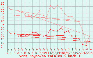 Courbe de la force du vent pour Carpentras (84)