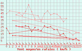 Courbe de la force du vent pour Salon-de-Provence (13)