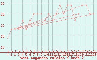 Courbe de la force du vent pour Stanca Stefanesti