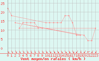 Courbe de la force du vent pour Reutte