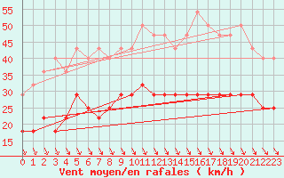 Courbe de la force du vent pour Adjud