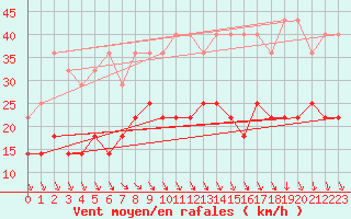 Courbe de la force du vent pour Koksijde (Be)