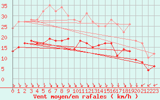 Courbe de la force du vent pour Vernines (63)