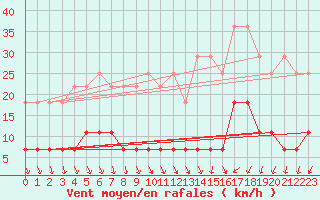 Courbe de la force du vent pour Regensburg