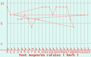 Courbe de la force du vent pour Cuenca