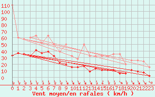 Courbe de la force du vent pour Piz Martegnas