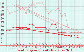 Courbe de la force du vent pour Sodankyla