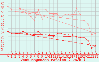 Courbe de la force du vent pour Carpentras (84)