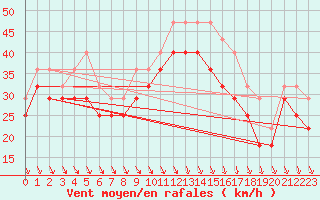 Courbe de la force du vent pour Pori Tahkoluoto