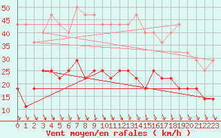 Courbe de la force du vent pour Birlad