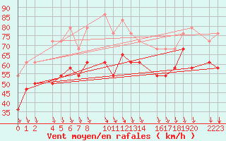 Courbe de la force du vent pour Port Aine