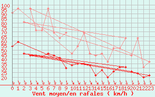 Courbe de la force du vent pour Piz Martegnas