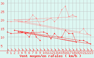 Courbe de la force du vent pour Bad Marienberg