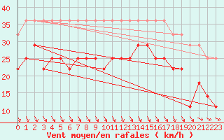 Courbe de la force du vent pour Hoburg A