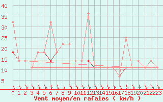 Courbe de la force du vent pour Honefoss Hoyby