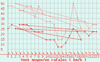 Courbe de la force du vent pour Kredarica