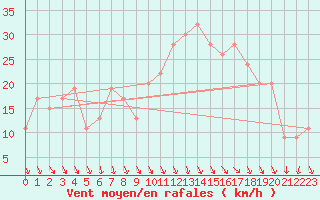 Courbe de la force du vent pour Decimomannu