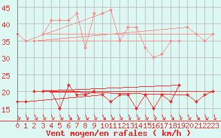 Courbe de la force du vent pour Saint-Etienne (42)
