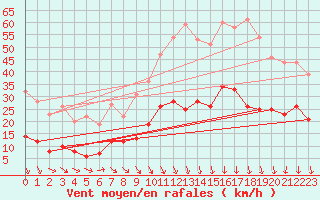 Courbe de la force du vent pour Le Mans (72)