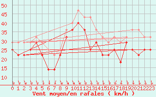 Courbe de la force du vent pour Kristiinankaupungin Majakka