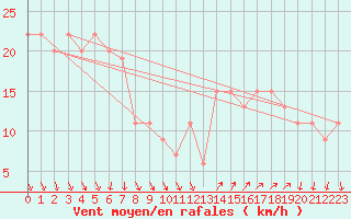 Courbe de la force du vent pour Paganella