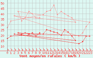 Courbe de la force du vent pour Harzgerode