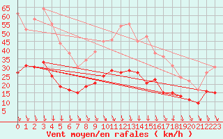 Courbe de la force du vent pour Cambrai / Epinoy (62)