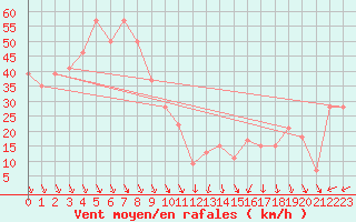 Courbe de la force du vent pour Akurnes