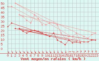 Courbe de la force du vent pour Orly (91)